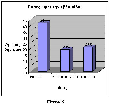 Internet και δημοσιογράφοι - πίνακας 6