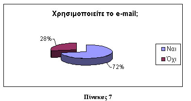 Internet και δημοσιογράφοι - πίνακας 7