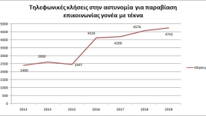 Αποκλειστικό: Νέο ρεκόρ παραβιάσεων αποφάσεων επικοινωνίας διαζευγμένων γονέων - παιδιών