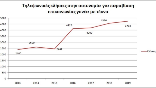 Αποκλειστικό: Νέο ρεκόρ παραβιάσεων αποφάσεων επικοινωνίας διαζευγμένων γονέων - παιδιών